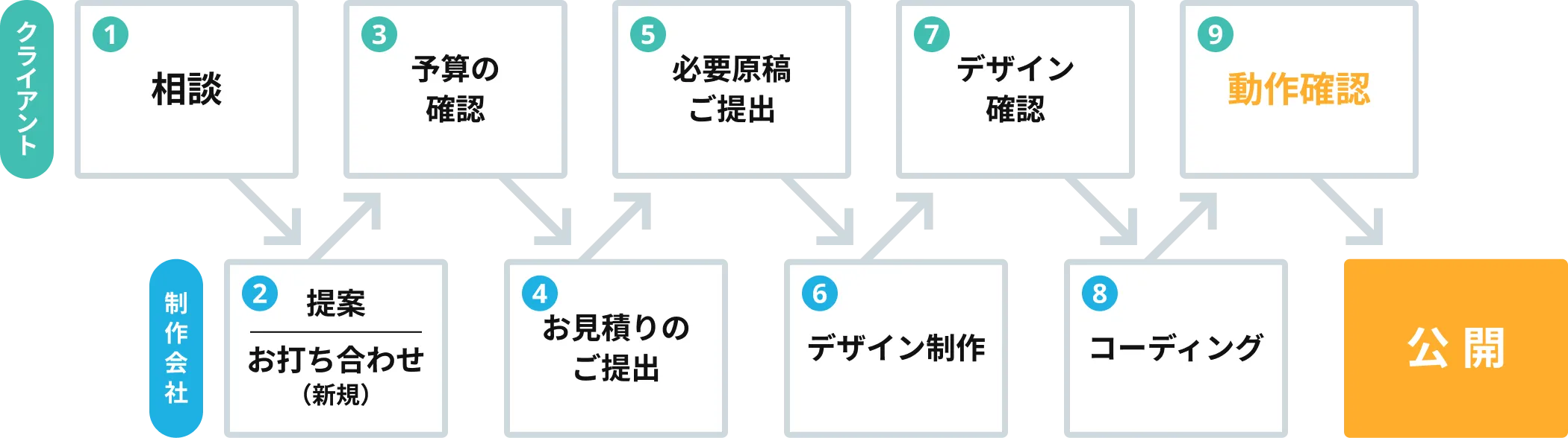 一般的なWEBサイト制作時のフロー図です。受注から公開まで、「クライアント」「制作会社」間のやり取りについて記載しています。（1）サイトに関するご相談（2）制作会社より提案・打ち合わせの打診（3）予算の確認（4）お見積りのご提出（5）サイトに必要な原稿のご提出（6）デザイン制作（7）デザイン確認（8）コーディング（9）動作確認（10）サイト公開